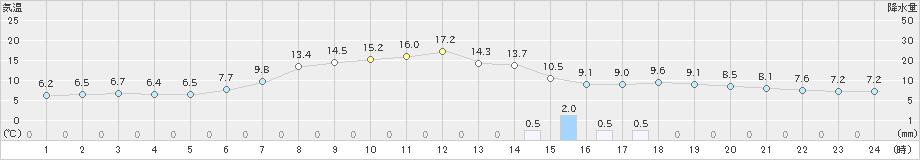 厚田(>2024年04月30日)のアメダスグラフ