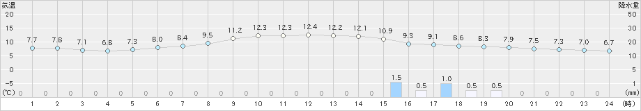 新篠津(>2024年04月30日)のアメダスグラフ