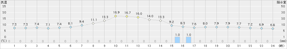 石狩(>2024年04月30日)のアメダスグラフ