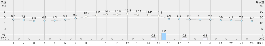 江別(>2024年04月30日)のアメダスグラフ