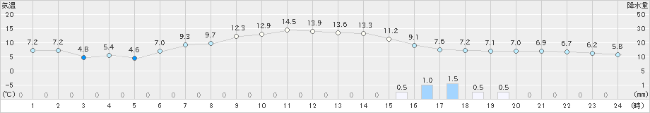 秩父別(>2024年04月30日)のアメダスグラフ