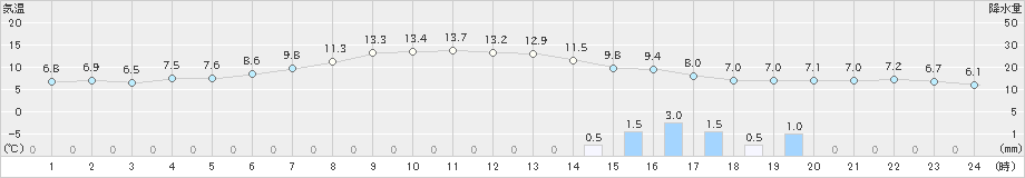 滝川(>2024年04月30日)のアメダスグラフ