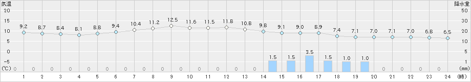 芦別(>2024年04月30日)のアメダスグラフ