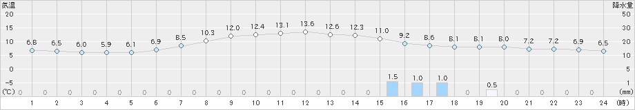 月形(>2024年04月30日)のアメダスグラフ