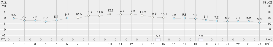 神恵内(>2024年04月30日)のアメダスグラフ