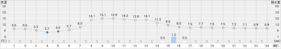 余市(>2024年04月30日)のアメダスグラフ
