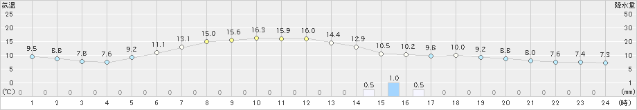 共和(>2024年04月30日)のアメダスグラフ