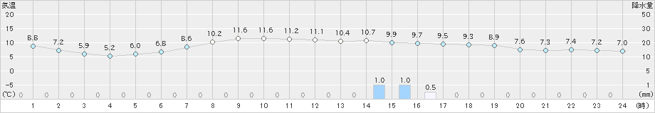 蘭越(>2024年04月30日)のアメダスグラフ