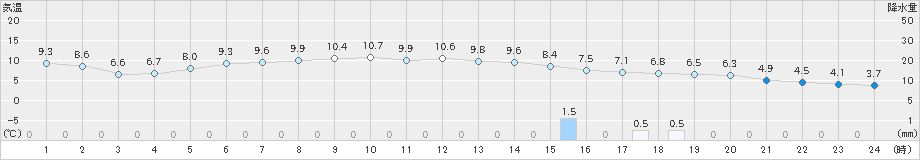 真狩(>2024年04月30日)のアメダスグラフ