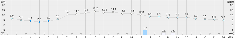 喜茂別(>2024年04月30日)のアメダスグラフ