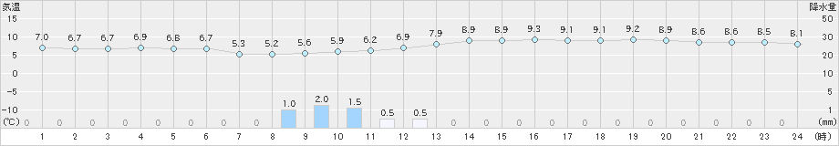 本別(>2024年04月30日)のアメダスグラフ
