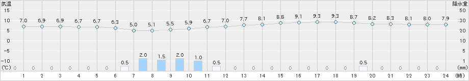 糠内(>2024年04月30日)のアメダスグラフ