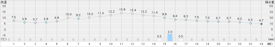 大滝(>2024年04月30日)のアメダスグラフ