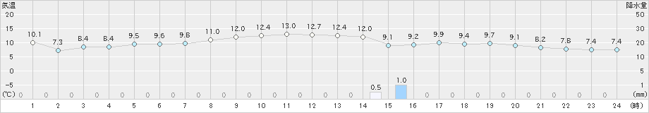 伊達(>2024年04月30日)のアメダスグラフ