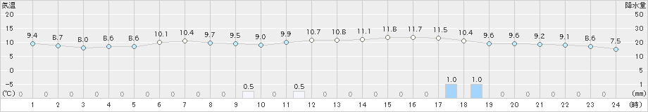 新和(>2024年04月30日)のアメダスグラフ