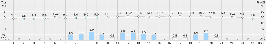 中杵臼(>2024年04月30日)のアメダスグラフ