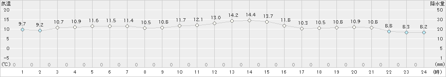 北斗(>2024年04月30日)のアメダスグラフ