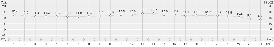 函館(>2024年04月30日)のアメダスグラフ