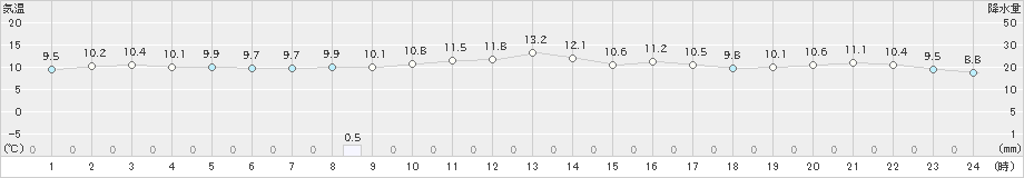 高松(>2024年04月30日)のアメダスグラフ