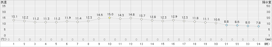 熊石(>2024年04月30日)のアメダスグラフ