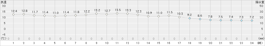 米岡(>2024年04月30日)のアメダスグラフ