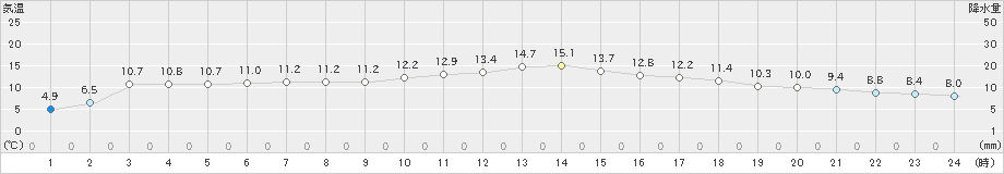 鶉(>2024年04月30日)のアメダスグラフ