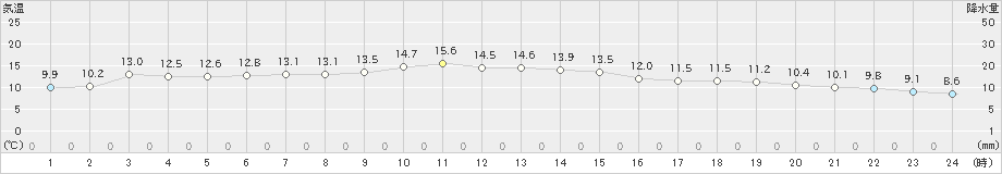 江差(>2024年04月30日)のアメダスグラフ