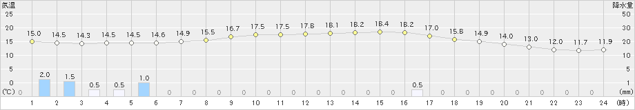 角館(>2024年04月30日)のアメダスグラフ