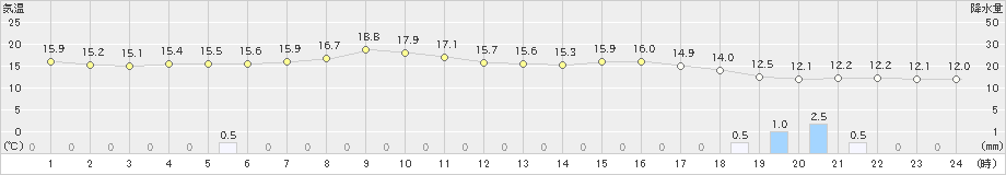 本荘(>2024年04月30日)のアメダスグラフ