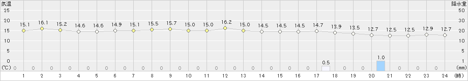 にかほ(>2024年04月30日)のアメダスグラフ