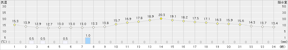 岩手松尾(>2024年04月30日)のアメダスグラフ