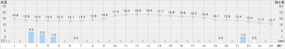 湯田(>2024年04月30日)のアメダスグラフ