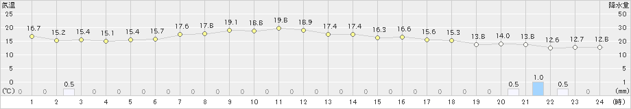 鶴岡(>2024年04月30日)のアメダスグラフ