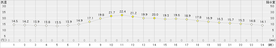 高峰(>2024年04月30日)のアメダスグラフ