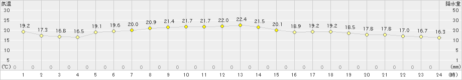 喜多方(>2024年04月30日)のアメダスグラフ