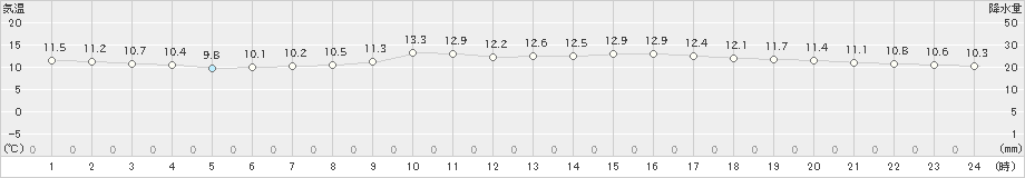 鷲倉(>2024年04月30日)のアメダスグラフ