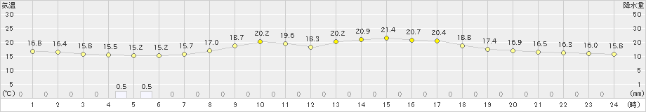 玉川(>2024年04月30日)のアメダスグラフ