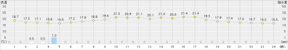 大子(>2024年04月30日)のアメダスグラフ