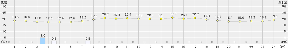 日立(>2024年04月30日)のアメダスグラフ