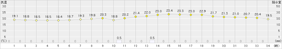 下妻(>2024年04月30日)のアメダスグラフ