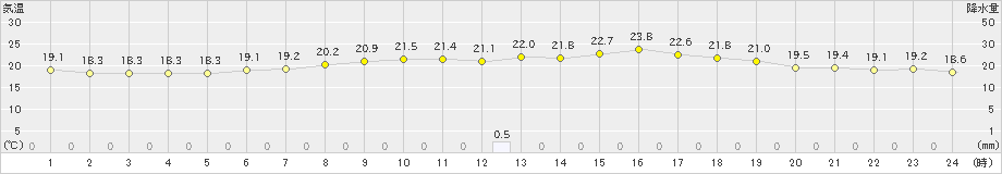 つくば(>2024年04月30日)のアメダスグラフ