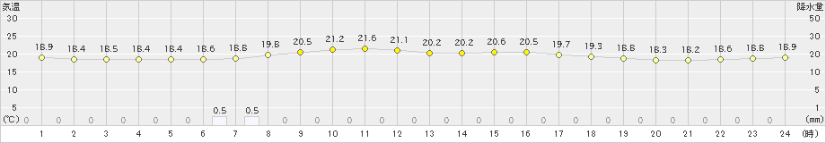 鹿嶋(>2024年04月30日)のアメダスグラフ