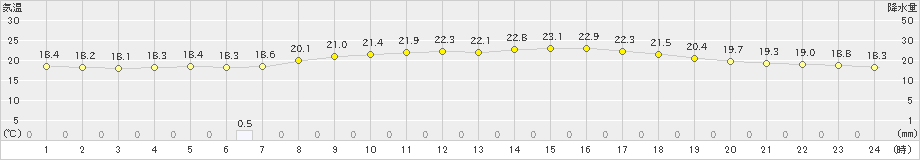 龍ケ崎(>2024年04月30日)のアメダスグラフ