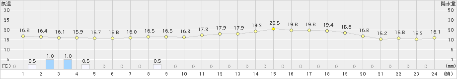 黒磯(>2024年04月30日)のアメダスグラフ