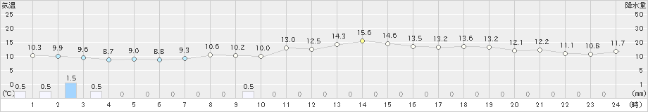 奥日光(>2024年04月30日)のアメダスグラフ