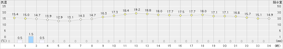 日光東町(>2024年04月30日)のアメダスグラフ