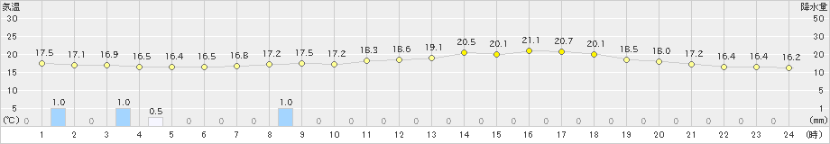 塩谷(>2024年04月30日)のアメダスグラフ