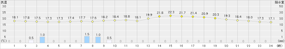 鹿沼(>2024年04月30日)のアメダスグラフ