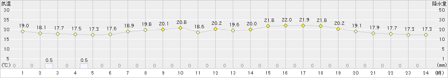 真岡(>2024年04月30日)のアメダスグラフ