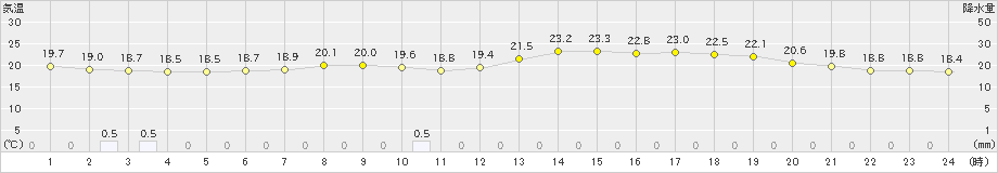 佐野(>2024年04月30日)のアメダスグラフ